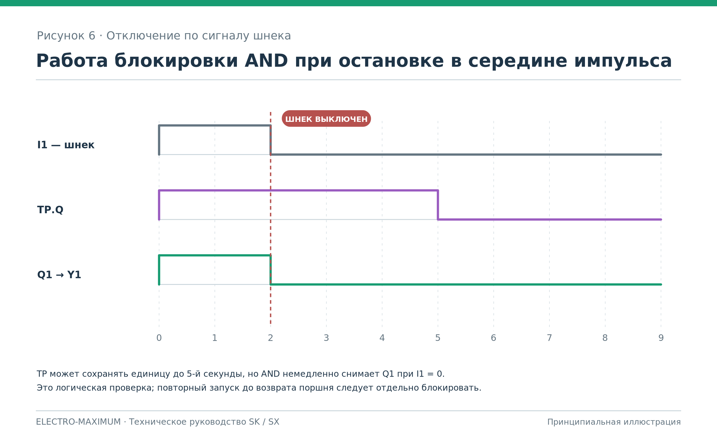 Принудительное отключение команды Y1 при остановке шнека
