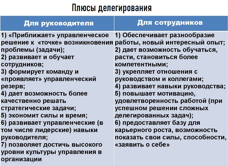 Процесс делегирования полномочий&nbsp;