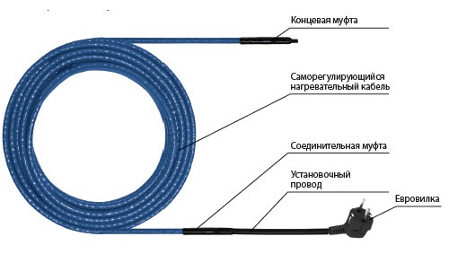 Устройство греющих секций Freezstop Inside Конструкция греющего кабеля Freezstop Inside