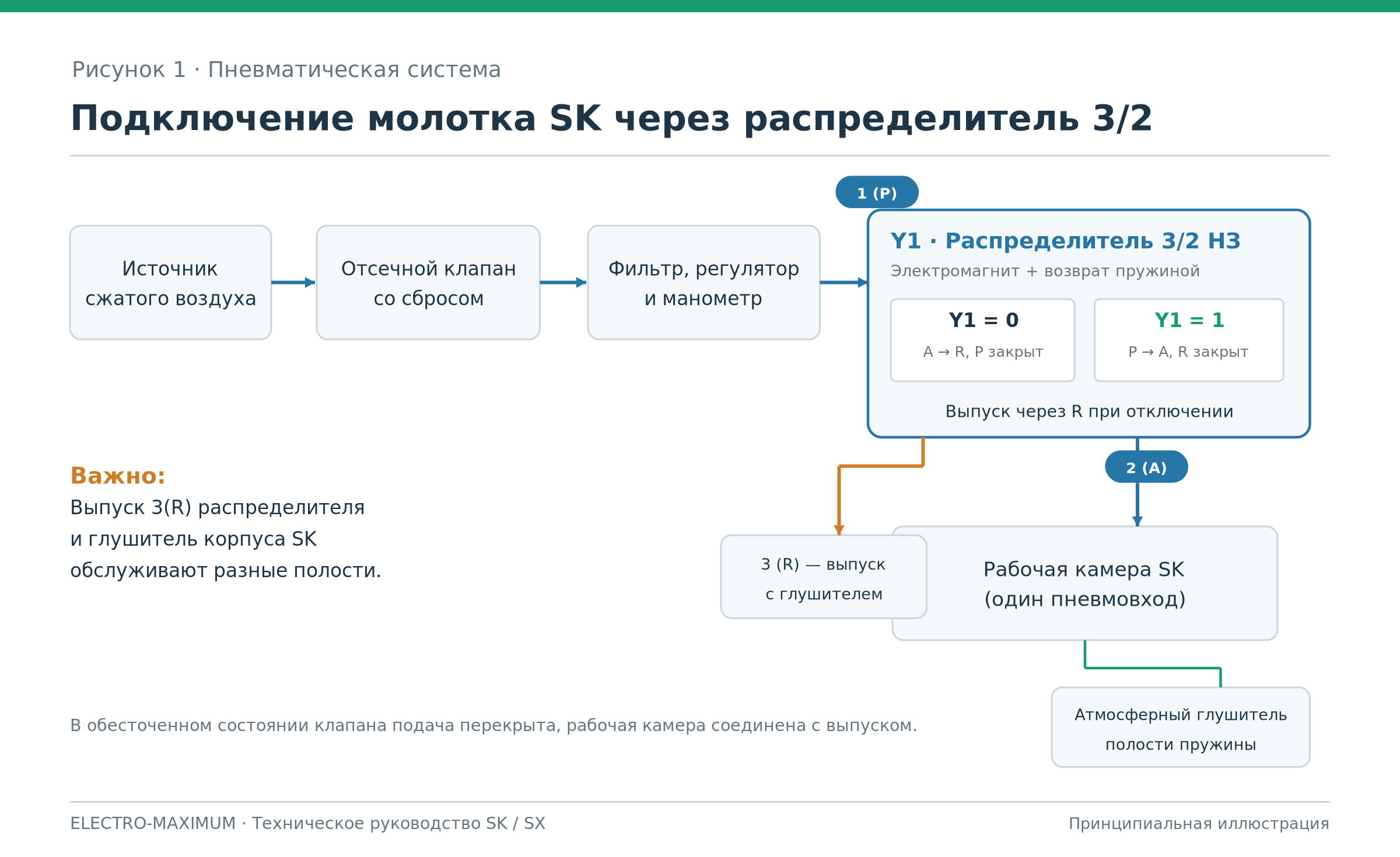 Пневматическая схема подключения молотка SK через распределитель 3/2