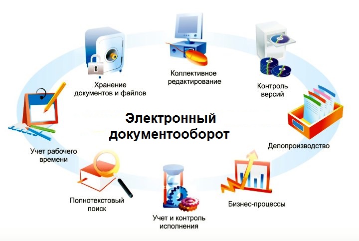 Охват всех бизнес-процессов электронным документооборотом