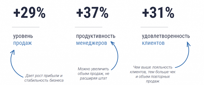 Польза&nbsp;CRM-системы в цифрах