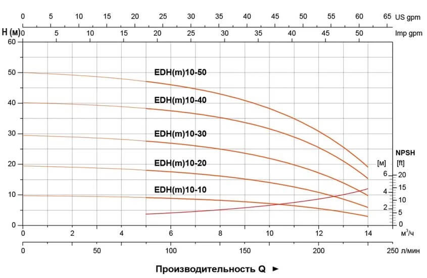 Гидравлические характеристики насосов EDH10