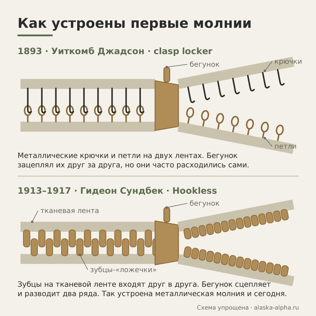 Схема застёжки Джадсона 1893 года с крючками и петлями и молнии Сундбека с зубцами на тканевой ленте