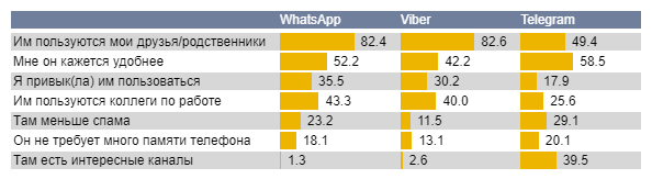 Почему Вы пользуетесь именно этими мессенджерами 