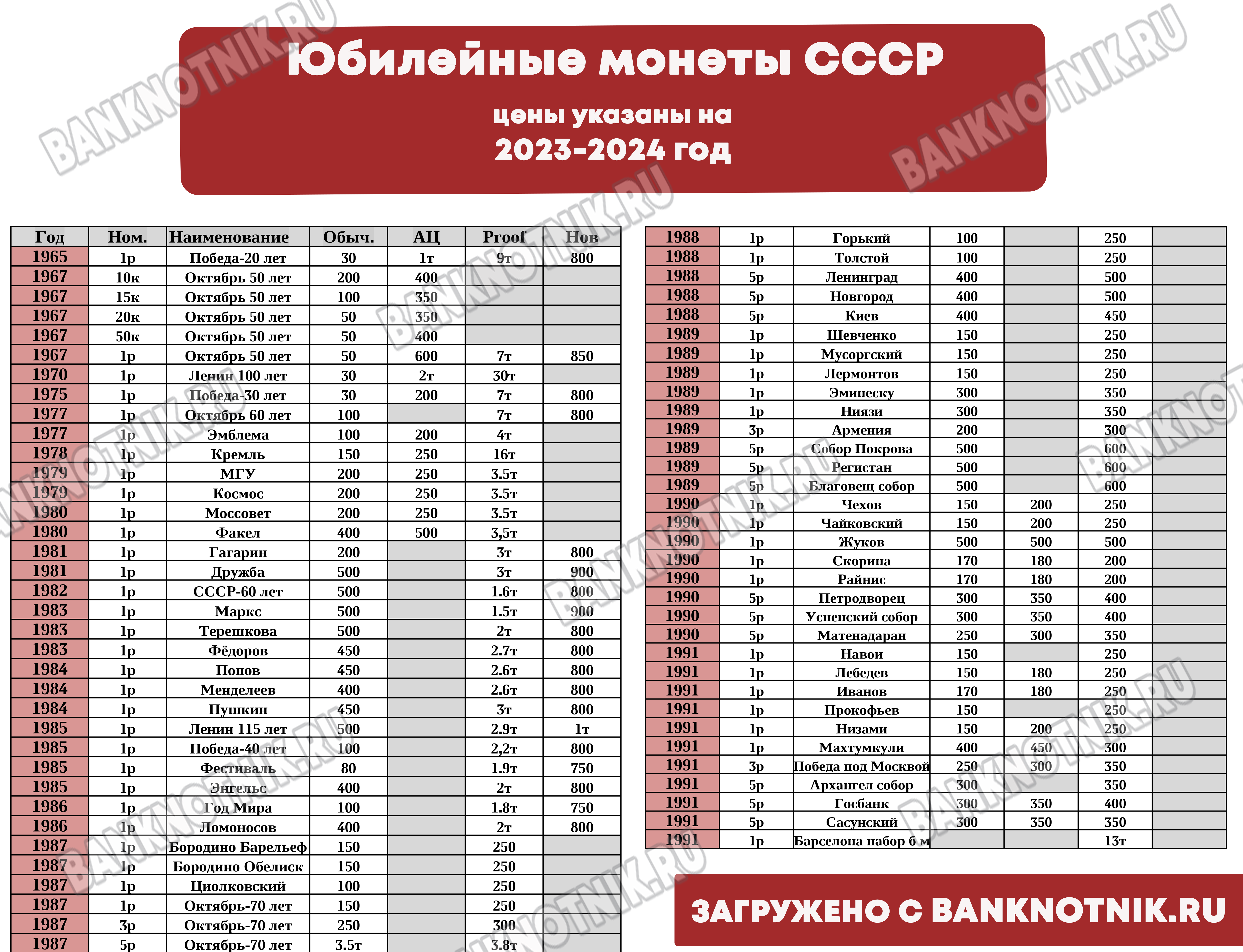  цены на Юбилейные Монеты СССР 