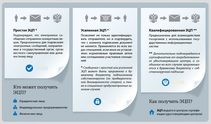 виды эцп 