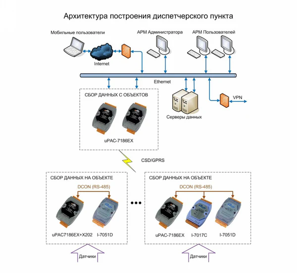Архитектура построения диспетчерского пункта