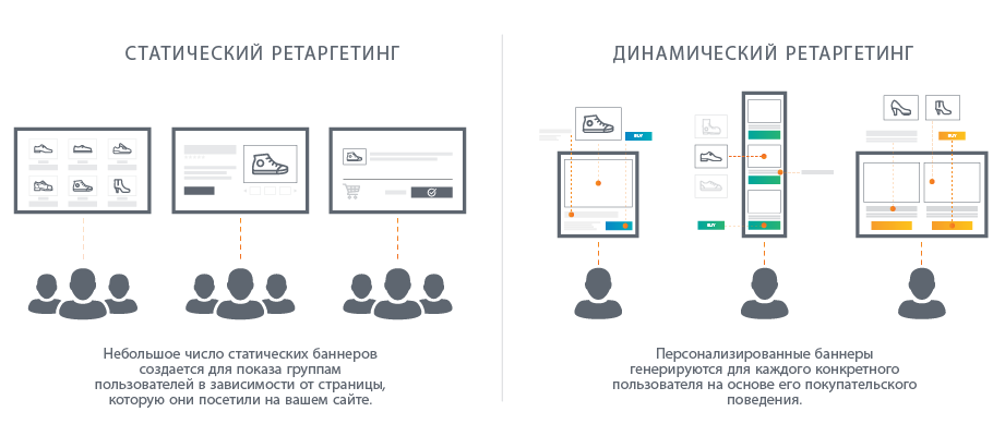 разница между статическим и динамическим ретаргетингом