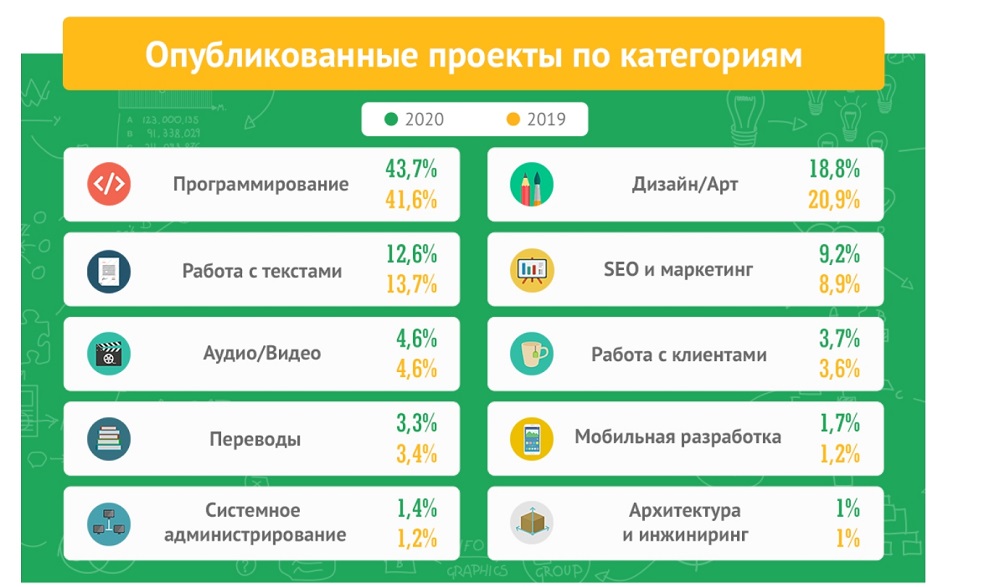 Статистика заказов по категориям на бирже Freelancehunt