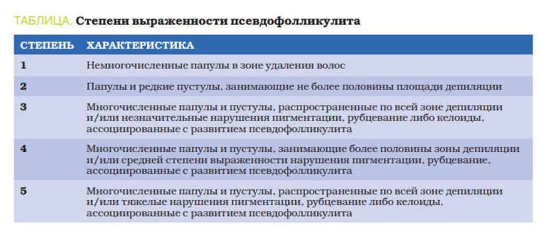 Степени выраженности псевдофолликулита.png