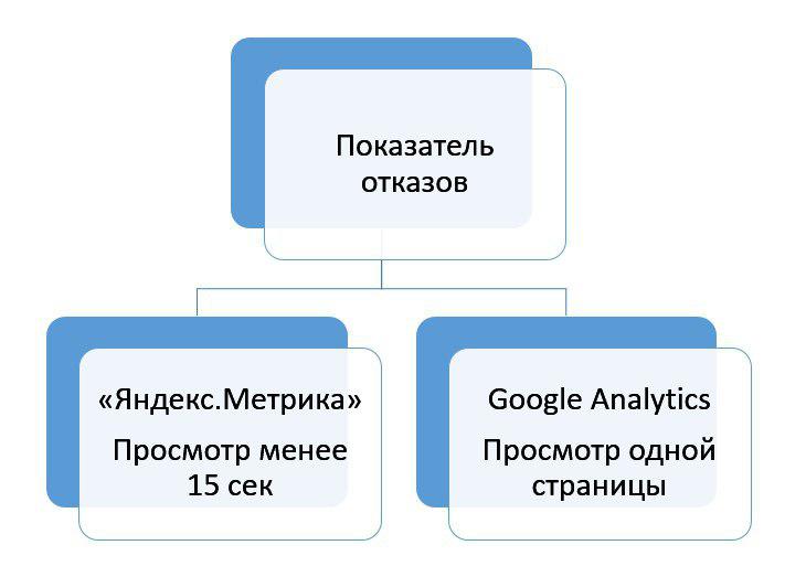 показатели отказов