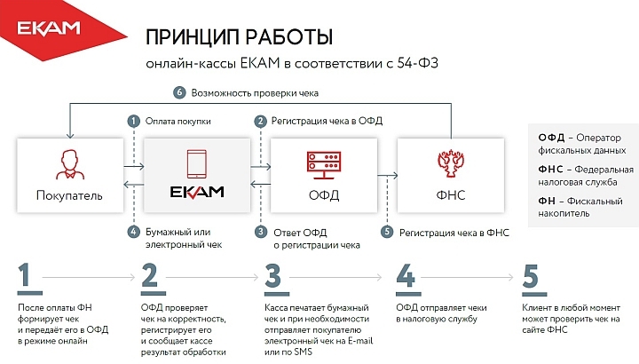  Схема технического взаимодействия при формировании кассового чека