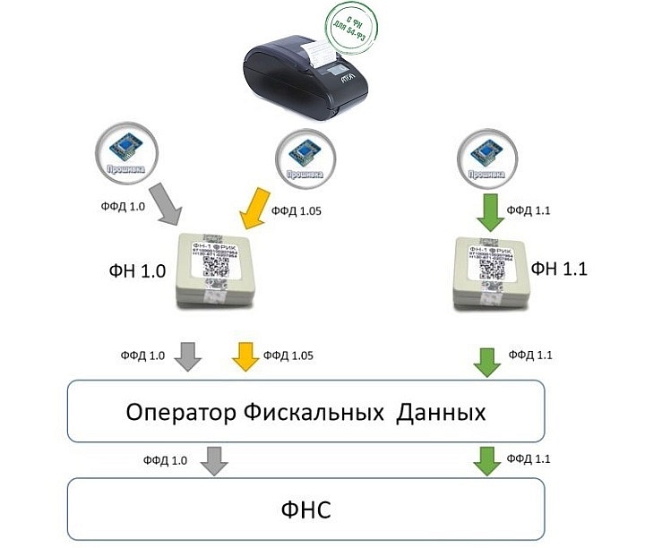 Схема совместимости различной кассовой техники с утвержденными ФФД