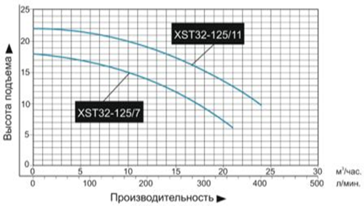 Насос Leo XST32-125/7