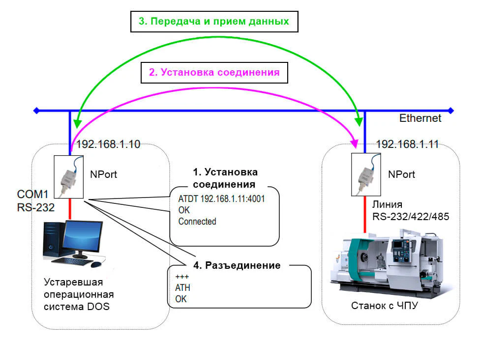 Процесс установки соединения в режиме Ethernet Modem