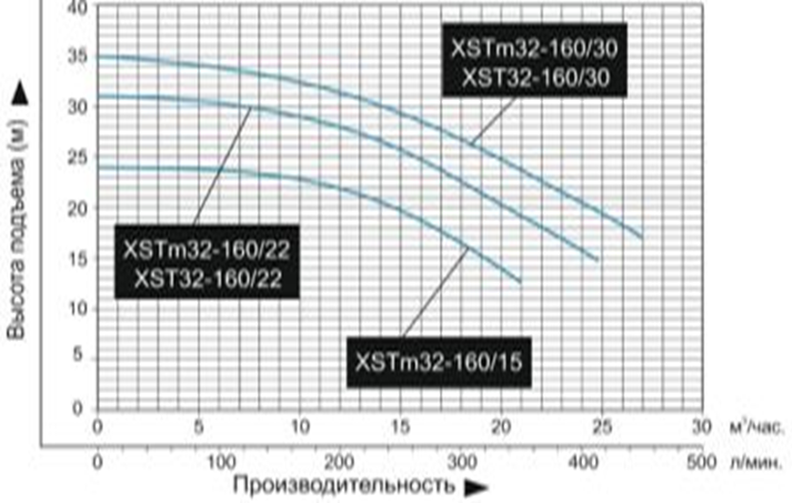 Насос Leo XST32-160/30