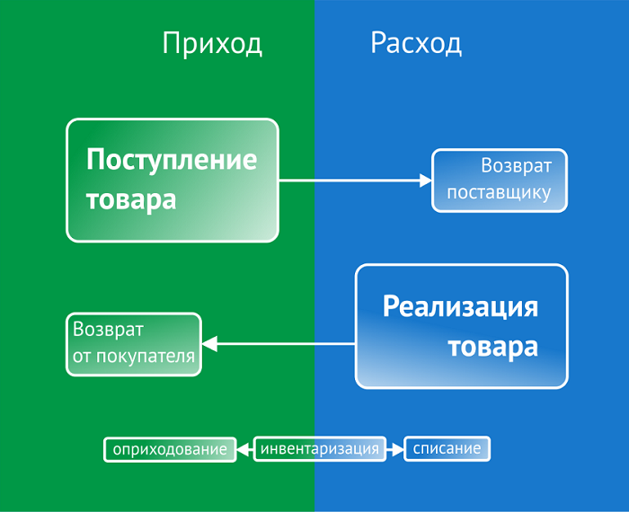 Схема складского учета