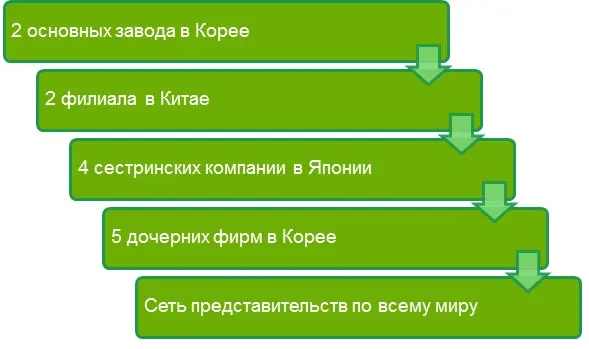 История бренда Ханил