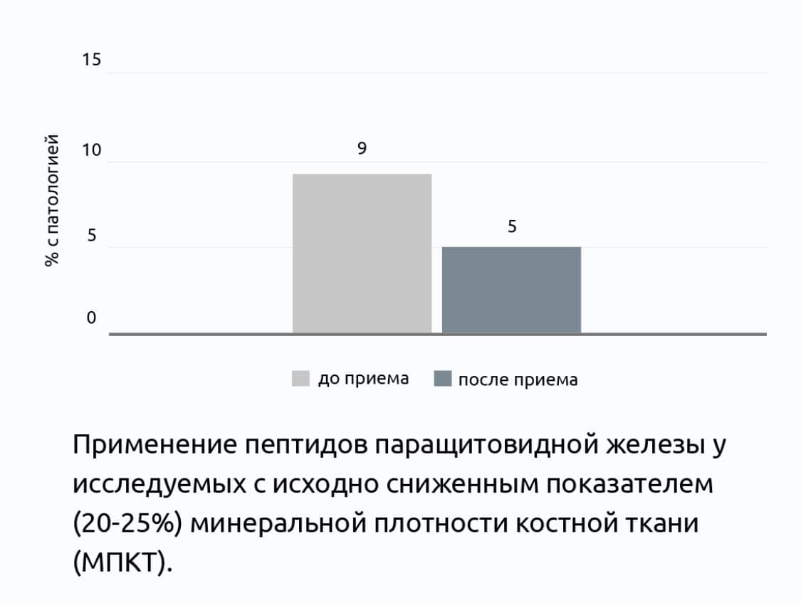 Остео 3 Плюс&reg; Клинические испытания пептидов Хавинсона