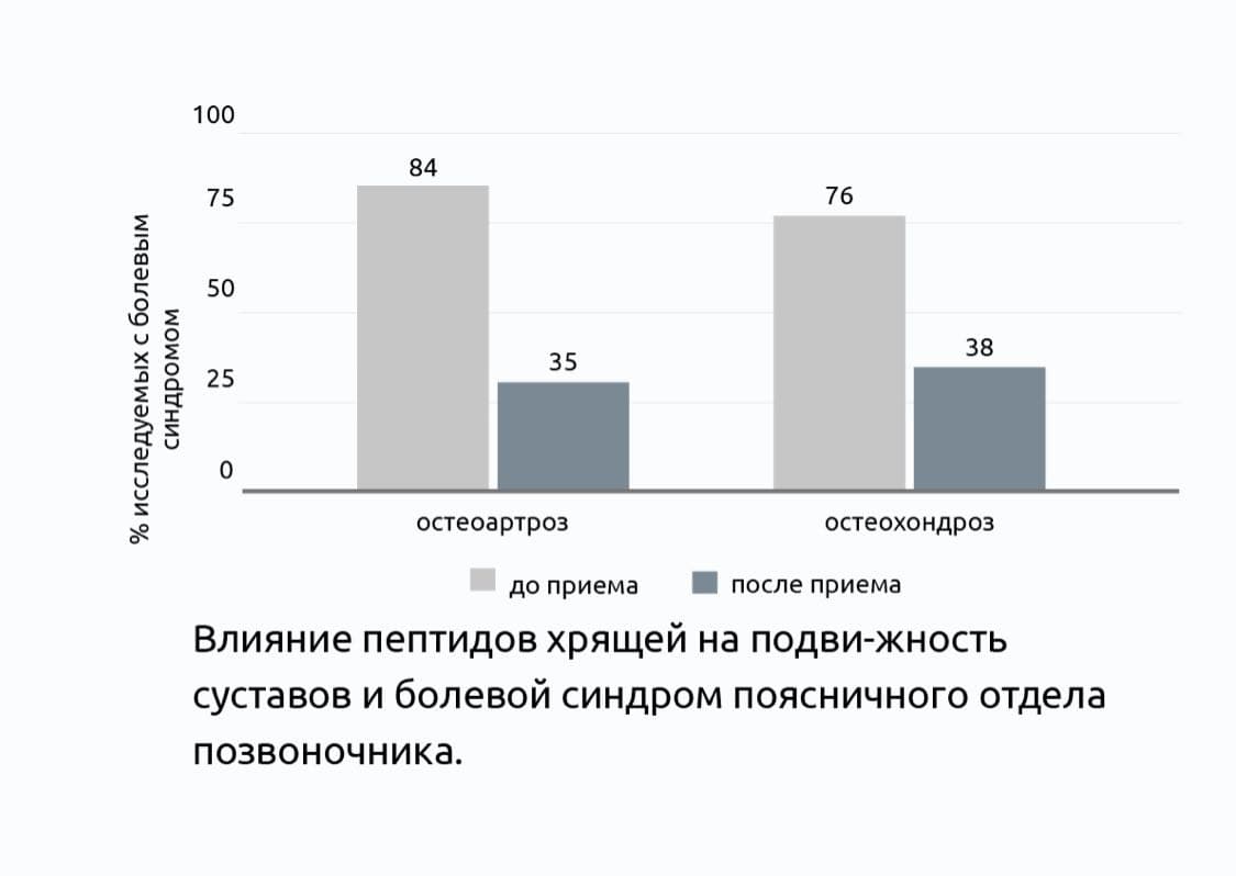 Остео 3 Плюс&reg; Клинические испытания пептидов Витуаль