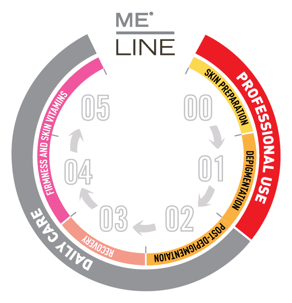 Нумерация средств Meline: 01 - профессиональная процедура, 02-05 - домашний уход