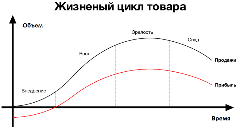 жизненный цикл товара 