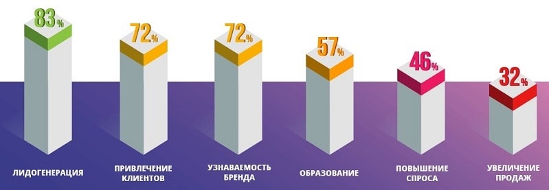 Какие задачи решает event маркетинг&nbsp;