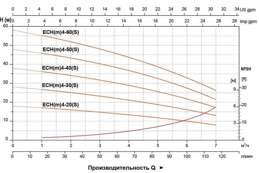 Гидравлические характеристики насосов ECH4