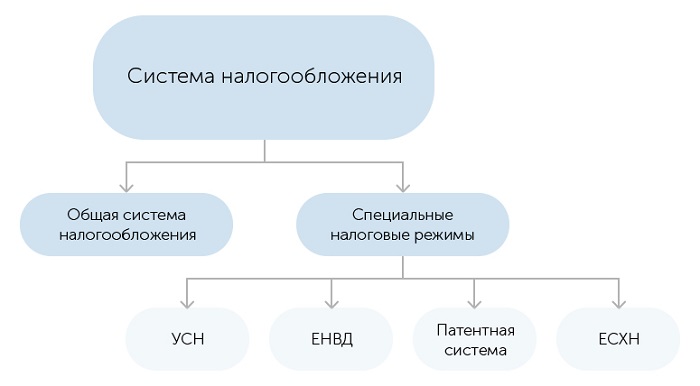 системы налогооблажения