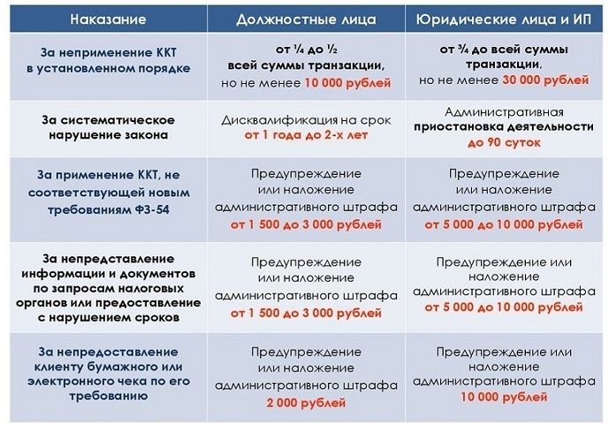 Штрафы по онлайн-кассам&nbsp;