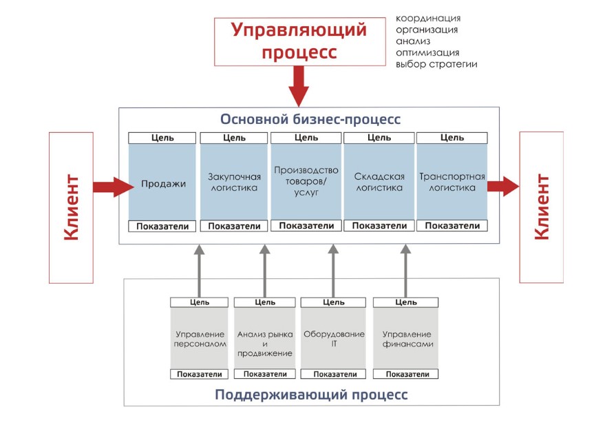 Карта бизнес-процессов 