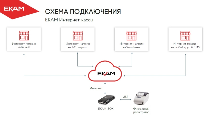 Одна онлайн-касса объединяет несколько интернет-магазинов
