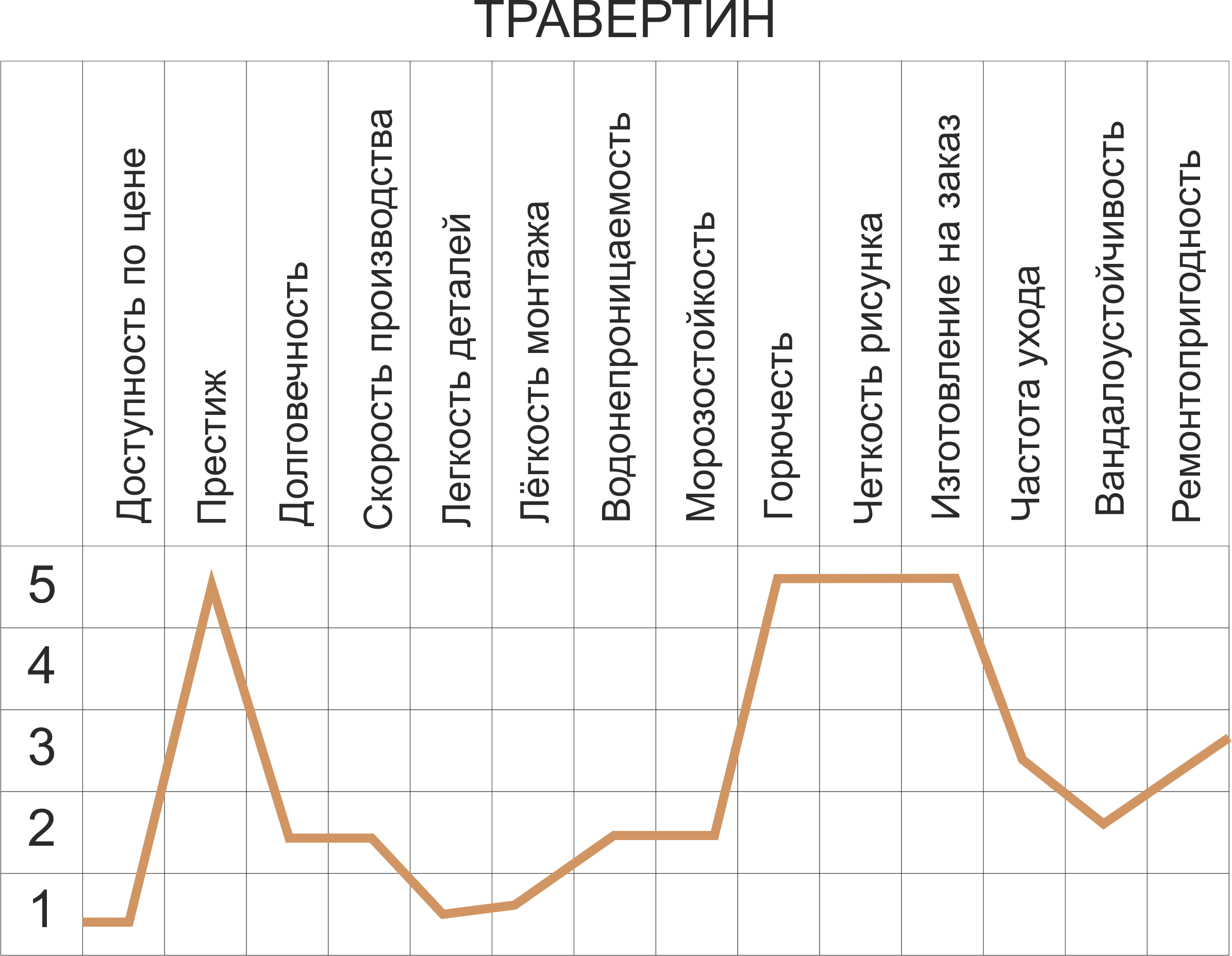 Травертин график свойств