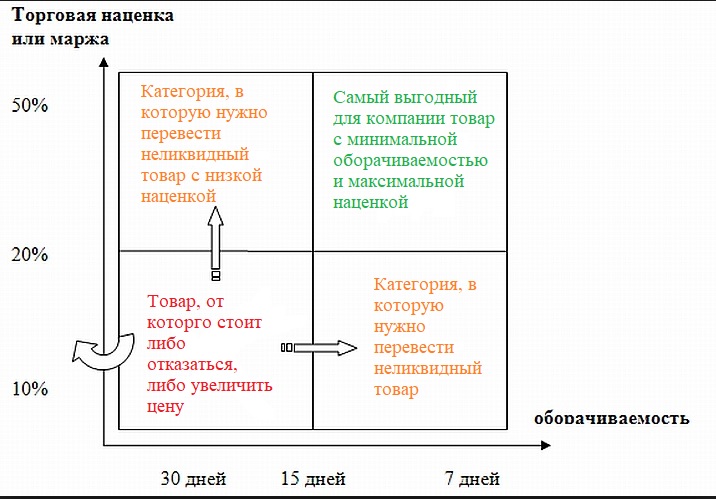 Матрица оборачиваемости запасов&nbsp;