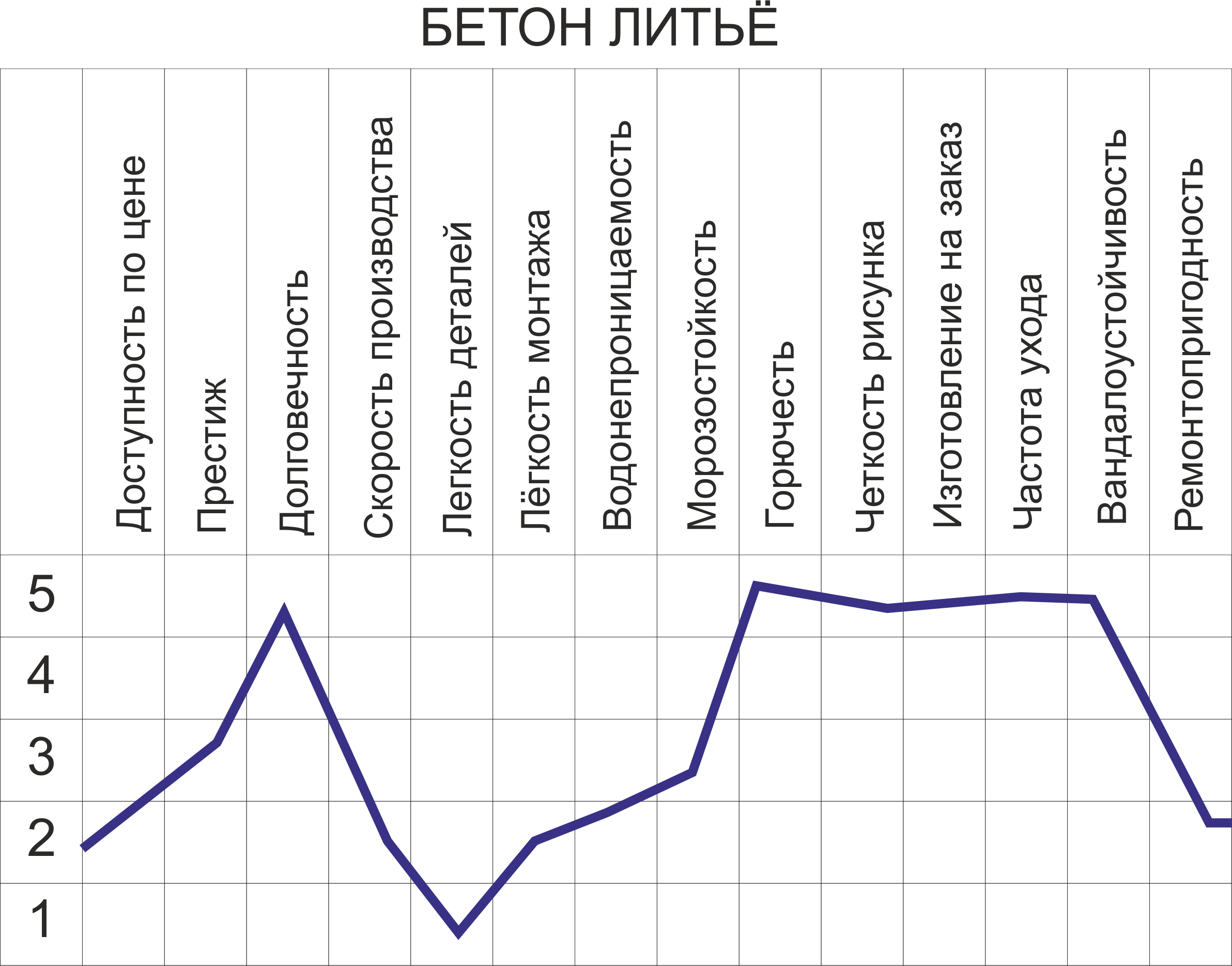 Таблица свойст декора из армированного бетона