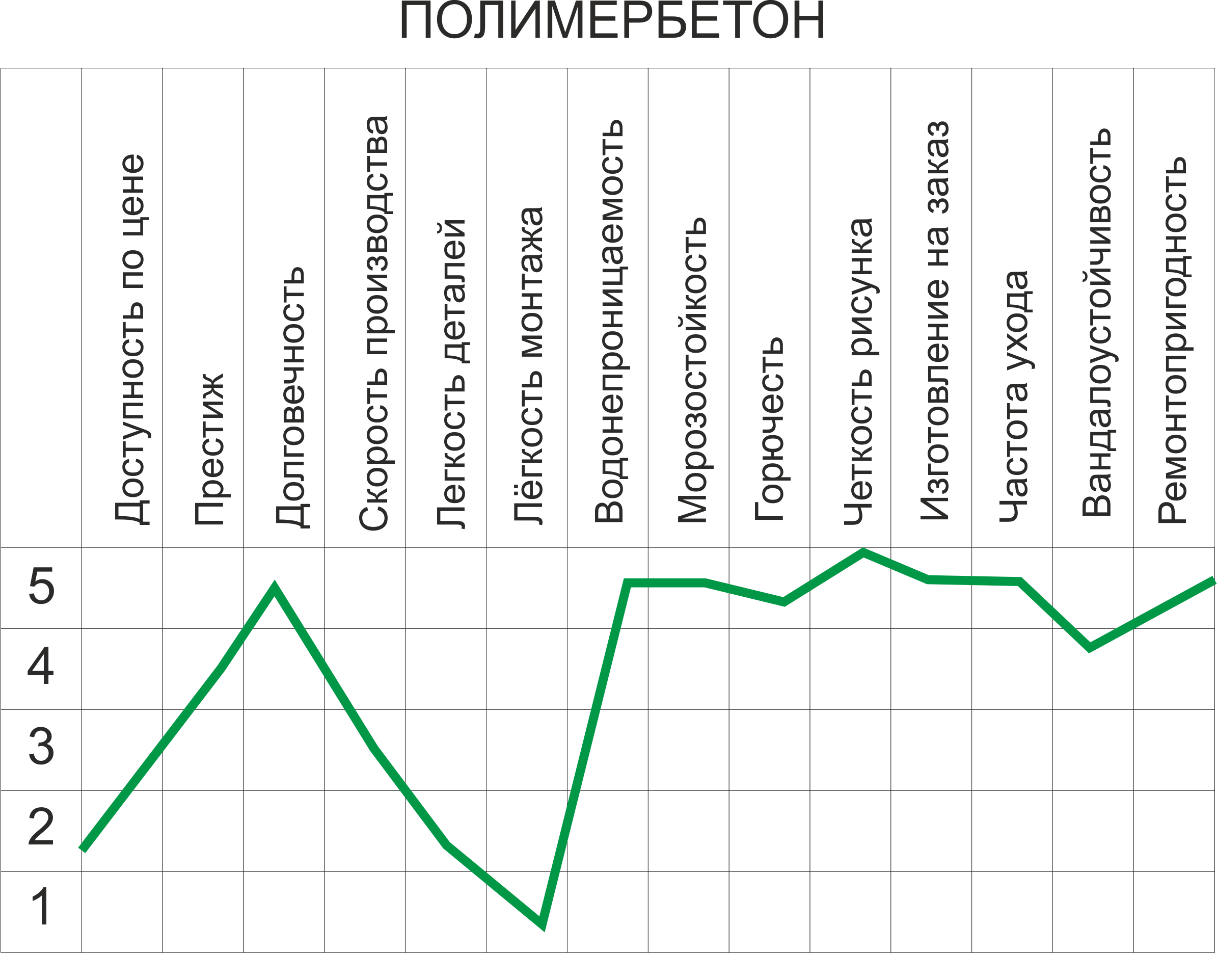 График свойств полимербетона