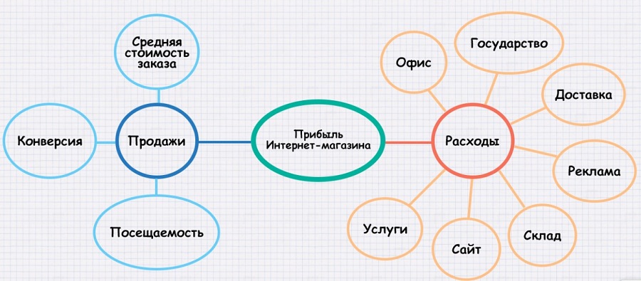 Факторы, влияющие на прибыль интернет-магазина 