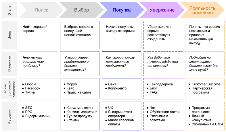 CJM на основе сервиса коллтрекинга