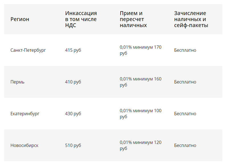 Тарифы на инкассацию от Сбербанка 