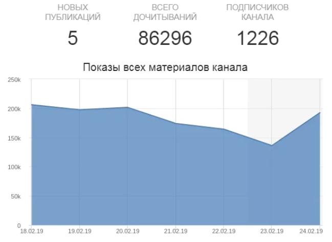 Показы на Яндекс.Дзен