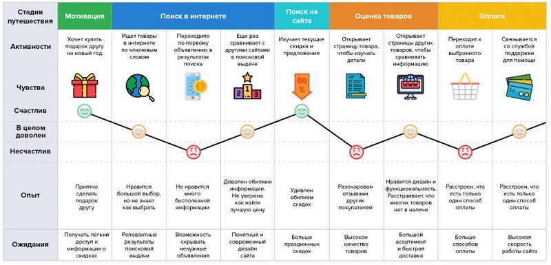 Карта путешествия клиента интернет-магазина