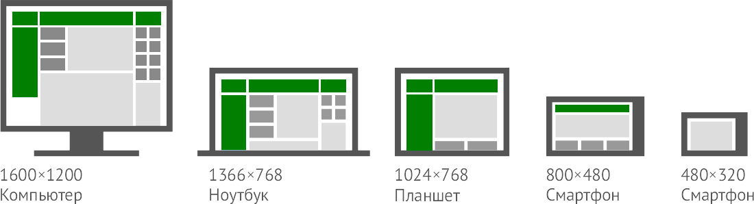 Грамотная адаптация сайта