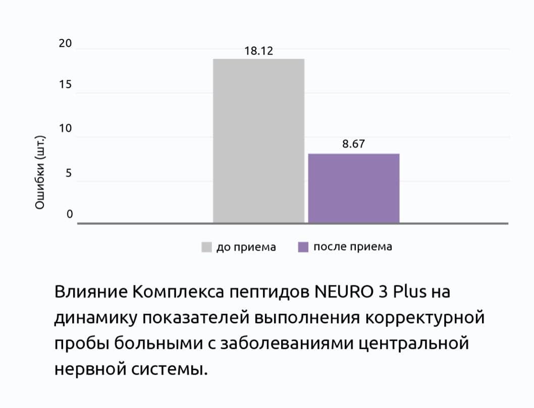 НЕЙРО 3 Плюс&reg; Клинические испытания пептидов Хавинсона