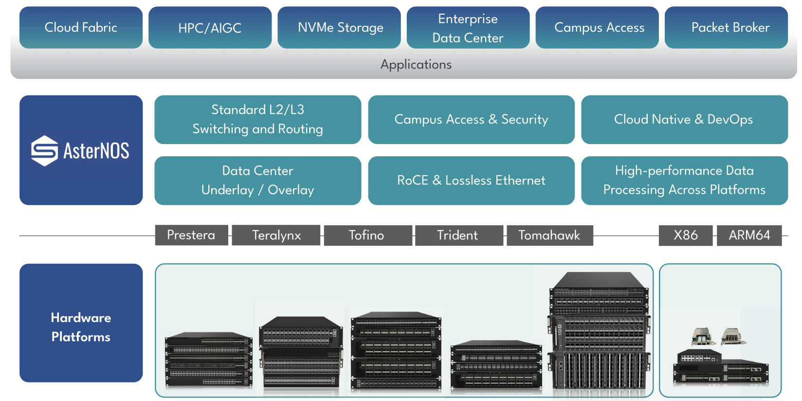 Asterfusion solutions list