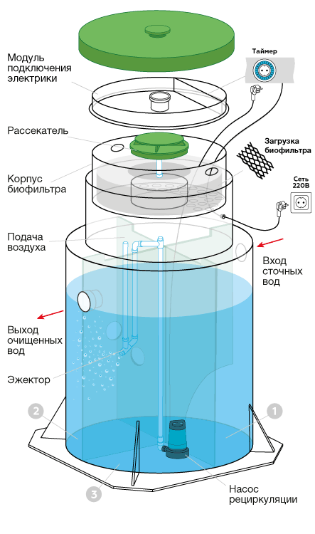 Евролос БИО, принцип работы