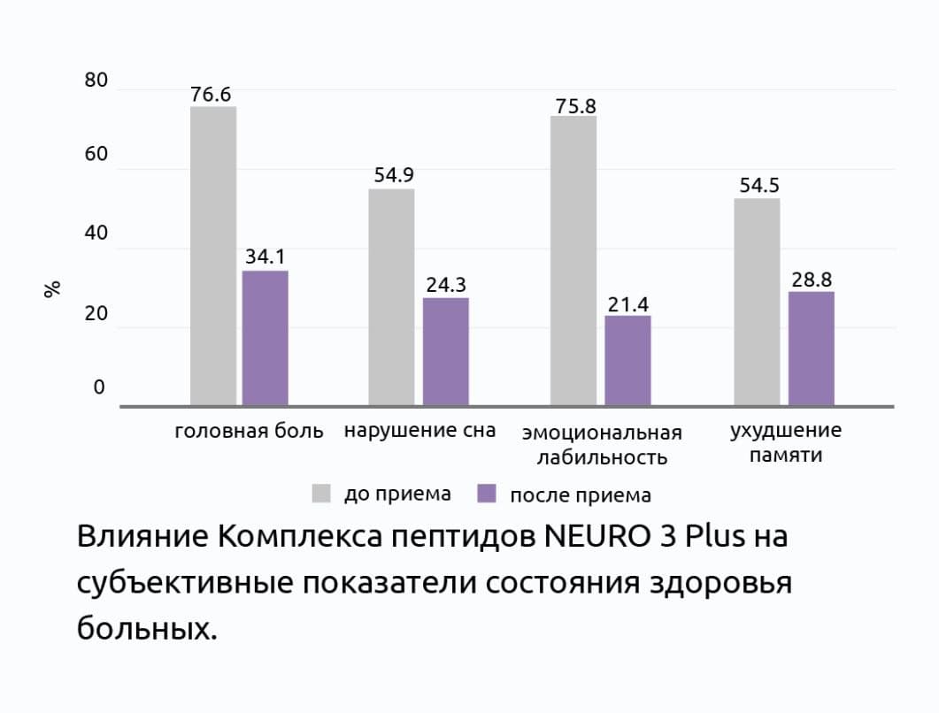 НЕЙРО 3 Плюс&reg; Клинические испытания пептидов Витуаль