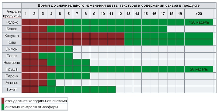 Результат автоматизации работы холодильных камер на складе