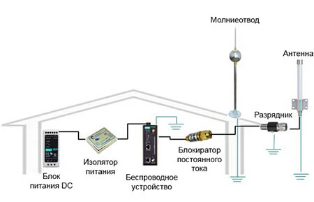 Схема защиты обычной точки доступа