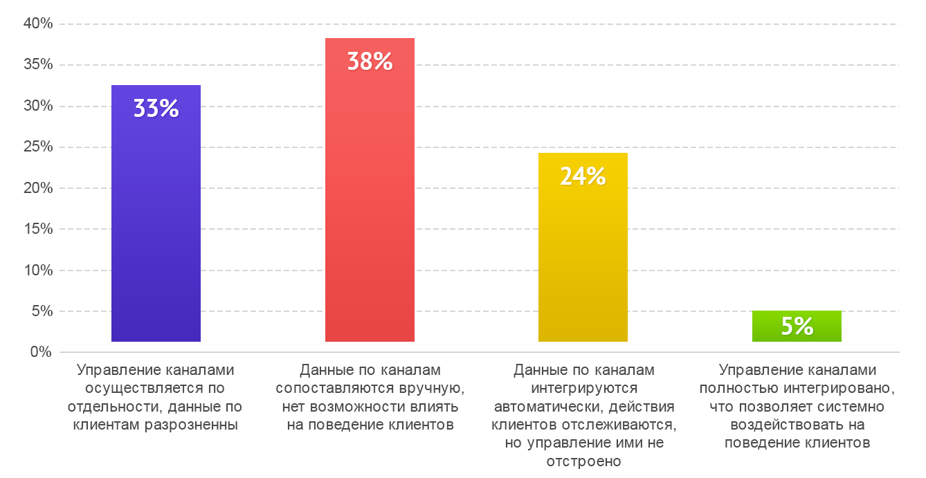 Опрос маркетологов&nbsp;